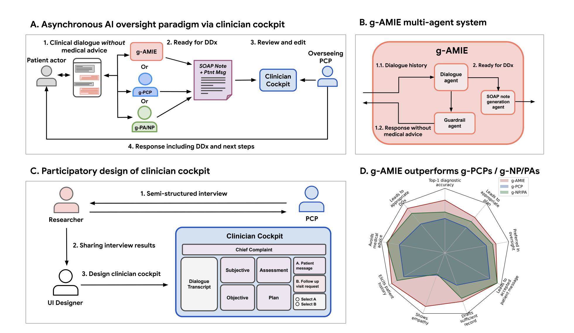 Google AI Unveils Guardrailed-AMIE: A New Paradigm for Medical Accountability