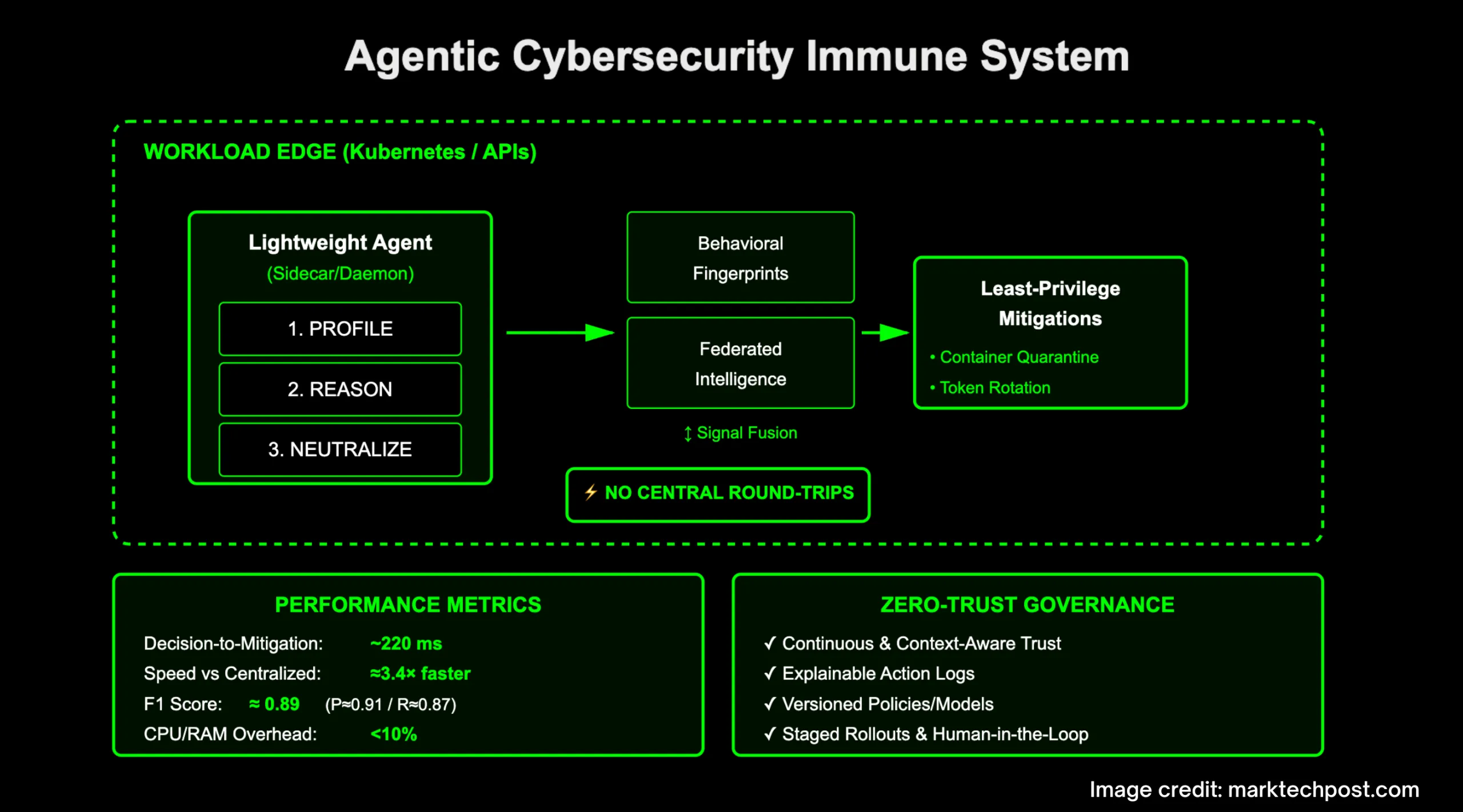 Revolutionary AI Agent Immune System Enhances Cybersecurity Efficiency