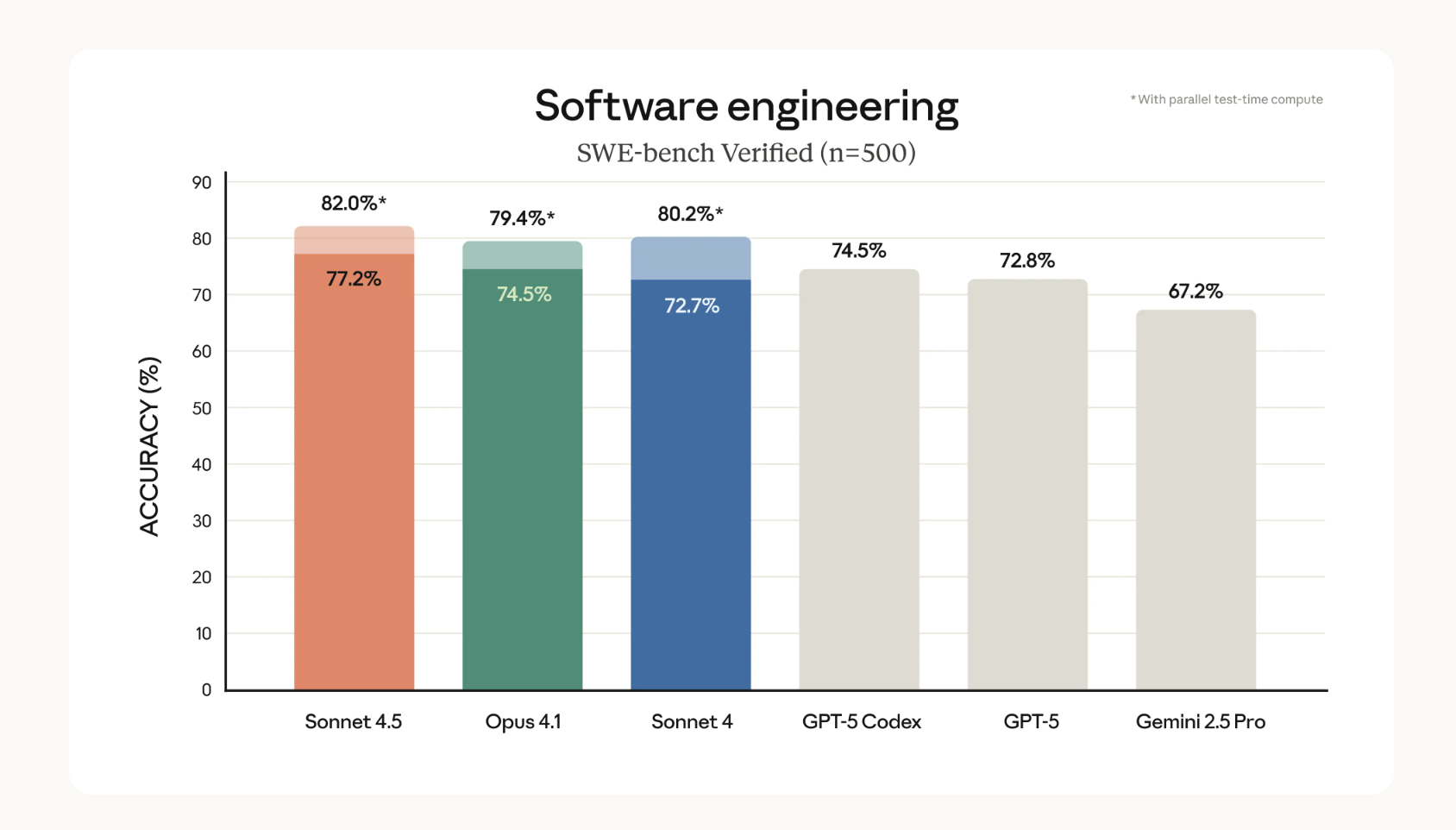 Anthropic Unveils Claude Sonnet 4.5: Redefining Software Engineering Standards