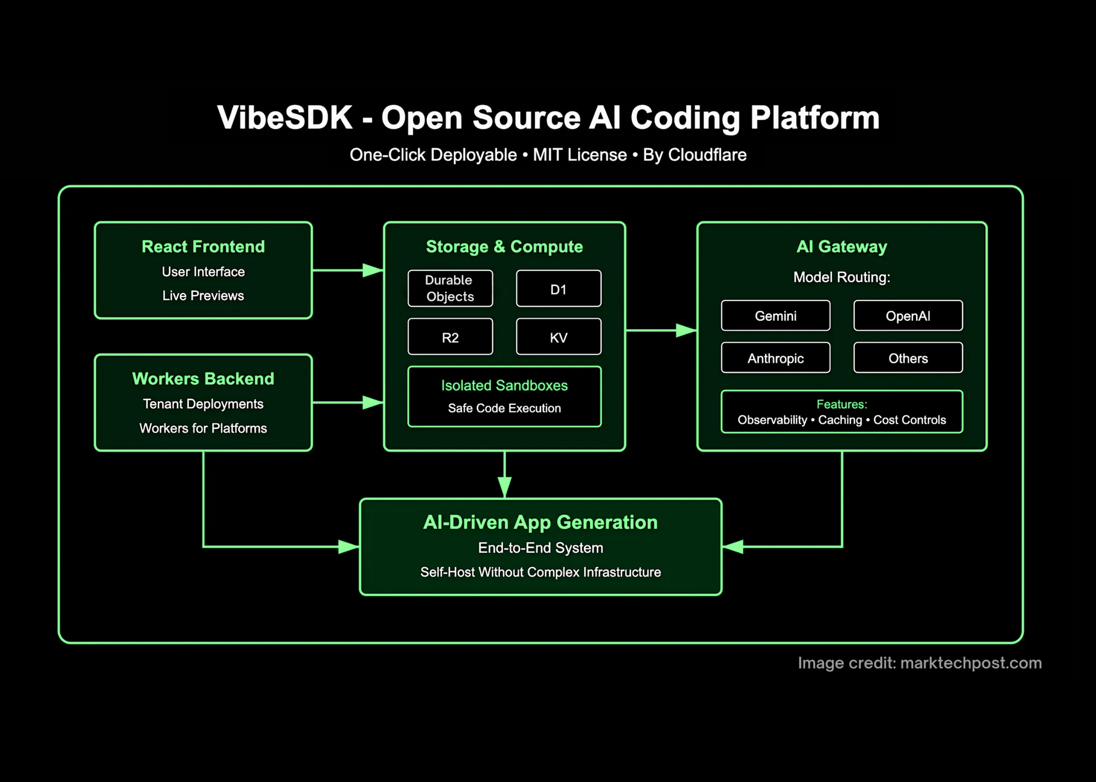 CloudFlare AI Team Just Open-Sourced ‘VibeSDK’ that Lets Anyone Build and Deploy a Full AI Vibe Coding Platform with a Single Click