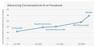 Facebook AI open-sources Blender, the largest-ever open-domain chatbot