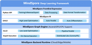 MindSpore: An Open-Source Deep Learning Training Framework For Mobile, Edge And Cloud Scenarios