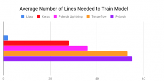 Libra: A Python Tool That Automates Machine Learning Process in a Few Lines of Code.