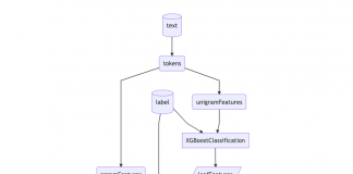 LinkedIn Releases Dagli, An Open Source Machine Learning Library For Java