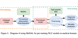 McGill University, Facebook & Mila Introduces MeDAL: A NLP Pre-training Dataset for Medical Abbreviation Disambiguation With 14M Articles