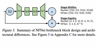 DeepMind Researchers Propose Normalizer-Free ResNets (NFNets) To Achieve Large-Scale Image-Recognition Without Batch Normalization