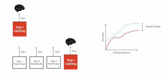 Facebook AI And Sorbonne University Propose A New Benchmark, CTrL, To Evaluate How Efficiently Continual Learning (CL) Models Transfer Knowledge Between Tasks And Scale To Multiple Tasks