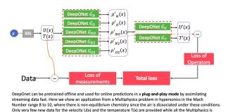 Brown University Researchers Introduce DeepONet, A Model Based On Deep Neural Network, To Approximate Both Linear and Nonlinear Operators