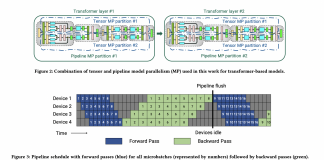 Researchers From NVIDIA, Stanford University and Microsoft Research Propose Efficient Trillion-Parameter Language Model Training on GPU Clusters