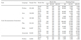 Researchers at Google AI, NVIDIA, Technical University of Munich (TUM), and Ludwig-Maximilians-University Introduce CodeTrans: An Encoder-Decoder Transformer Model for the Software Engineering Tasks Domain