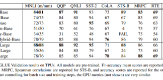 A New Google Research Introduces FNet By Replacing Self-Attention Sublayers With Simple Linear Transformations Achieving 92% Accuracy and Runs Up To Seven Times Faster On GPUs And Twice As Fast On TPUs