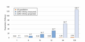 Microsoft’s ZeRO-Infinity Library Claims to Train 32 trillion Parameters Deep Learning Models On A Cluster of GPUs