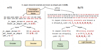 Google AI Introduces ByT5: Pre-Trained Byte-to-Byte Models for NLP Tasks