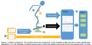 Researchers From Technische Universität Berlin and the University Clinic of Freiburg Propose a New Modular System for Evaluating Robots and Humans Posture Control and Balance
