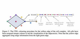 A New Study From Cambridge, Twitter, UCLA Propose CW Networks (CWNs) With Better Expressive Power Than GNNs