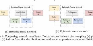 DeepMind Researchers Introduce Epistemic Neural Networks (ENNs) For Uncertainty Modeling In Deep Learning