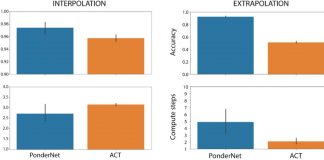 Deepmind Introduces PonderNet, A New AI Algorithm That Allows Artificial Neural Networks To Learn To “Think For A While” Before Answering