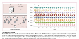IBM And MJFF’s Latest AI Research Uses Machine Learning To Predict Progression Of Parkinson’s Disease