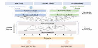 Baidu Researchers Explain Their New Version 3.0 Of ERNIE, An NLP Deep-Learning Model, In Terms Of Language Understanding Benchmarks