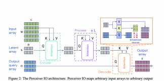 DeepMind Open-Sources Perceiver IO, A General-Purpose Deep Learning Model Architecture That Handles A Wide Range of Data and Tasks
