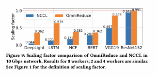 KAUST Researchers Introduce ‘OmniReduce’, A New Way To Improve Machine Learning Performance By Dropping The Zeros