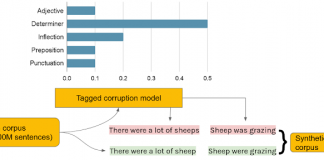 Google AI Introduces Tagged Corruption Models To Generate Synthetic Dataset, C4_200M Corpus, For Grammatical Error Correction (GEC)