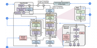 Google Researchers Use Different Design Decisions To Make Transformers Solve Compositional NLP Tasks