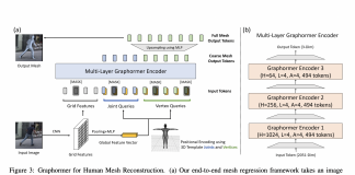 Microsoft Researchers Introduce ‘Mesh Graphormer’, A Graph-Convolution-Reinforced Transformer