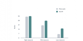 Meta/Facebook AI Releases XLS-R: A Self-Supervised Multilingual Model Trained On 128 Languages For A Variety Of Speech Tasks