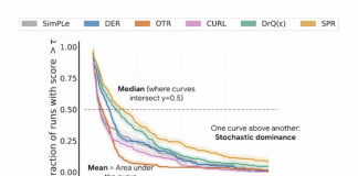 Google Highlights How Statistical Uncertainty Of Outcomes Must Be Considered To Evaluate Deep RL Reliably and Propose A Python Library Called ‘RLiable’