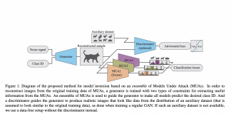 Apple Researchers Propose A Method For Reconstructing Training Data From Diverse Machine Learning Models By Ensemble Inversion