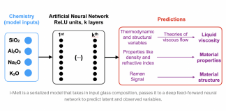 Researchers Develop i-Melt: A Deep Neural Network That Can Predict Glass Quality Based On Melt Composition