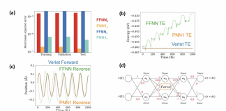 Purdue University Research Introduces Parsimonious Neural Networks (PNNs) That Learn Interpretable Physical Laws Using Machine Learning