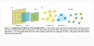 Yale University and IBM Researchers Introduce Kernel Graph Neural Networks (KerGNNs)