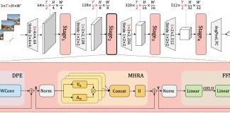 A New AI Research Propose ‘UniFormer’ (Unified transFormer) to Unify Convolution and Self-Attention for Visual Recognition