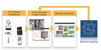 This Japanese IoT Company Uses Computer Vision And Machine Learning To Automate Daily Visual Inspections In Locations With No Power Nor Network Supply