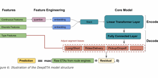 Uber Explores Deep Learning To Develop ‘DeepETA’: A Low-Latency Deep Neural Network Architecture For ETA Prediction