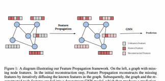 This Latest Paper From Twitter and Oxford Research Shows That Feature Propagation is an Efficient and Scalable Approach for Handling Missing Features in Graph Machine Learning Applications