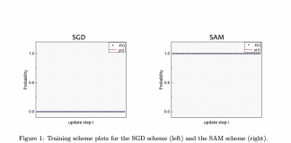 Researchers From Tsinghua University Propose ‘Stochastic Scheduled SAM’ (SS-SAM): A Novel And Cost-Efficient Training Scheme For Deep Neural Networks