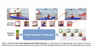 Researchers from U Texas and Apple Propose a Novel Transformer-Based Architecture for Global Multi-Object Tracking