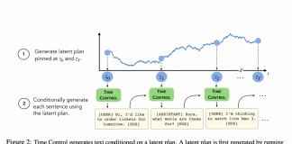 Stanford Researchers Propose ‘Time Control (TC)’: A Language Model that Uses Stochastic Processes to Enhance the Efficiency and Coherence of Long Text Generation
