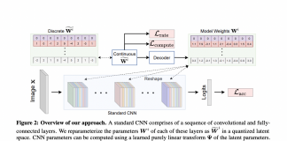 Researchers Propose a Novel Framework ‘LilNetX’ For Training Deep Neural Network With Extreme Model Compression, and Structured Sparsification