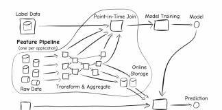 LinkedIn Open-Sources ‘Feathr’, It’s Feature Store To Simplify Machine Learning (ML) Feature Management And Improve Developer Productivity