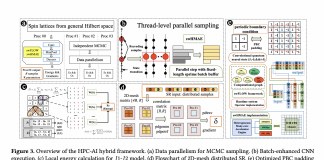 Researchers From China Introduce An Hybrid AI-HPC Framework In Their Latest Research To Demonstrate The Effectiveness Of Solving The Quantum Many-Body Problem Via Deep Learning Methods On The Supercomputer Platform