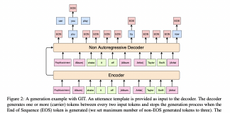 AI Researchers At Amazon Develop GIT: Generative Insertion Transformer For Controlled Data Generation Via Insertion Operations