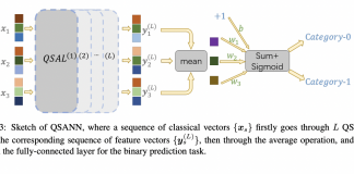 Baidu Researchers Propose a Quantum Self-Attention Neural Network (QSANN) by Introducing the Self-Attention Mechanism to Quantum Neural Networks