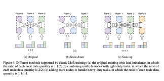 Baidu AI Researchers Introduce SE-MoE That Proposes Elastic MoE Training With 2D Prefetch And Fusion Communication Over Hierarchical Storage