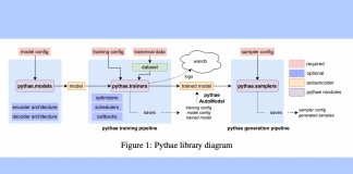 Researchers From INRIA France Propose ‘Pythae’: An Open-Source Python Library Unifying Common And State-of-the-Art Generative AutoEncoder (GAE) Implementations