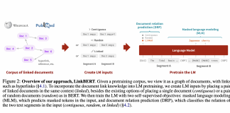 Stanford AI Researchers Propose ‘LinkBERT’: A New Pretraining Method That Improves Language Model Training with Document Links