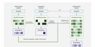 Amazon AI Researchers Proposed ‘DQ-BART’: A Jointly Distilled And Quantized BART Model That Achieves 16.5x Model Footprint Compression Ratio